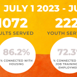 linc fiscal year stats